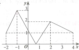 Cho hàm số y = f(x) có đồ thị trên [-2;4] như hình vẽ, giá trị lớn nhất của f(x) trên [-2;4] là (ảnh 1)