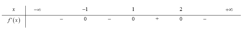 Cho hàm số f(x) có đạo hàm f'(x) = (x+1)^2 ( x -1 ) ^3 (2-x). Hàm số đồng biến trên khoảng nào dưới đây (ảnh 1)