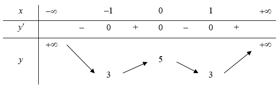 Số các giá trị nguyên của m để phương trình f(x) = 2 - 3m có 4 nghiệm phân biệt là (ảnh 1)