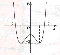 Đường cong trong hình bên là đồ thị của hàm số nào (ảnh 1)