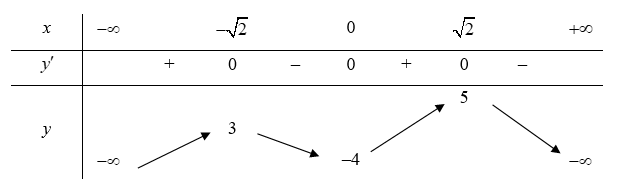 Có bao nhiêu giá trị nguyên của tham số m để phương trình 2f( sinx - cosx) = m - 1 có hai nghiệm phân biệt (ảnh 1)
