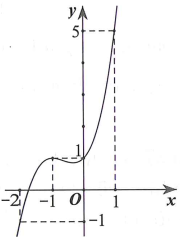 Cho hàm số y = f(x) có đạo hàm và liên tục trên R. Biết rằng hàm số y = f'(x) có đồ thị như hình dưới đây (ảnh 1)
