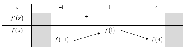 Cho hàm số f(x) liên tục trên R và có đồ thị f'(x) như hình vẽ bên. Bất phương trình log 5 [ f(x) + m + 2] + f(x) > 4 - m (ảnh 1)
