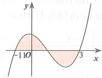 Gọi S là diện tích hình phẳng giới hạn bởi đồ thị hàm số f(x) và trục hoành như hình vẽ bên. Mệnh đề nào sau đây sai (ảnh 1)