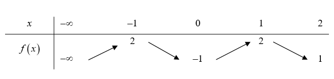 Cho hàm số f(x) có tập xác định và bảng biến thiên như hình vẽ (ảnh 1)