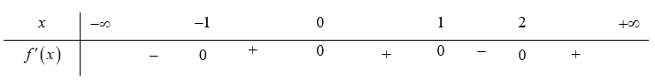 Cho hàm số y = f(x) liên tục, nhận giá trị dương trên R và có bảng xét dấu đạo hàm như hình bên (ảnh 1)