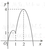 Cho hàm số f(x) liên tục trên có f(0) = 0 và đồ thị hàm số y = f'(x) như hình vẽ bên (ảnh 1)