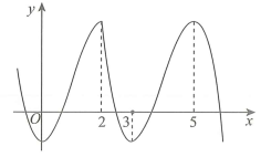 Cho số thực m và hàm số y = f(x) có đồ thị như hình vẽ bên. Phương trình f ( 2^x + 2^-x) = m (ảnh 1)