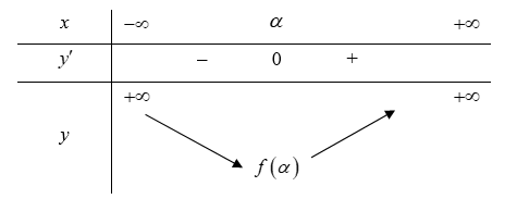 Giả sử m là số thực thỏa mãn giá trị nhỏ nhất của hàm số f(x) = 31^x + 3^x + mx trên R là 2. Mệnh đề nào sau đây đúng (ảnh 1)