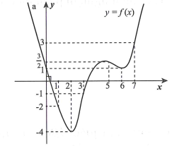 Cho hàm số y = f(x) liên tục trên R và có đồ thị như hình vẽ (ảnh 1)