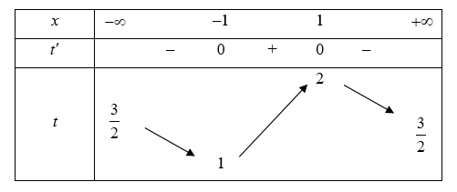 Cho hàm số y = f(x) liên tục trên R và có đồ thị như hình vẽ (ảnh 1)