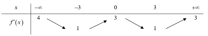 Cho hàm số y = f(x). Hàm số y = f'(x) có bảng biến thiên (ảnh 1)