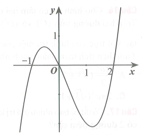 Cho hàm số y = f(x) có đồ thị như hình dưới đây. Diện tích của hình phẳng giới hạn bởi đồ thị hàm số y = f(x) và trục Ox là (ảnh 1)