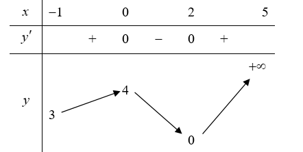 Xét hàm số f(x) với x thuộc đoạn [-1;5] có bảng biến thiên như sau:  Khẳng định nào sai đây là đúng (ảnh 1)