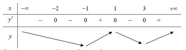 Cho hàm số f(x) có đạo hàm f'(x). Số điểm cực tiểu của hàm số đã cho là (ảnh 1)