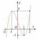 Cho hàm số y = f(x) có đồ thị như hình vẽ (ảnh 1)