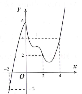 Cho hàm số y = f(x) có đạo hàm liên tục trên R. Đồ thị của hàm số y = f(x) như hình vẽ bên. Khi đó giá trị của biểu thức (ảnh 1)