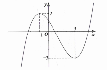 Cho hàm số y = f(x) có đồ thị được cho như hình vẽ bên dưới. Hỏi phương trìnH (ảnh 1)