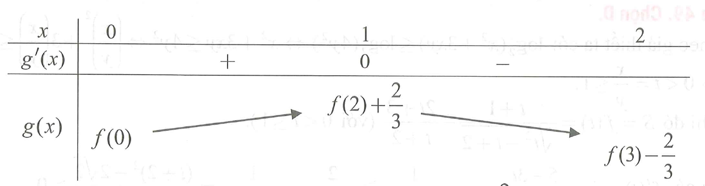 Tìm m để bất phương trình f(x+1) - 1/3 x^3 + x - m > 0 có nghiệm trên [0;2] cho đồ thị f'(x) (ảnh 1)