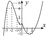 Cho hàm số y = f(x) liên tục trên R có đồ thị như hình vẽ f'(x) > 0. Số nghiệm nguyên thuộc (-10;10) của bất (ảnh 1)