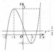 Hàm số f(x) có đạo hàm là (ảnh 1)