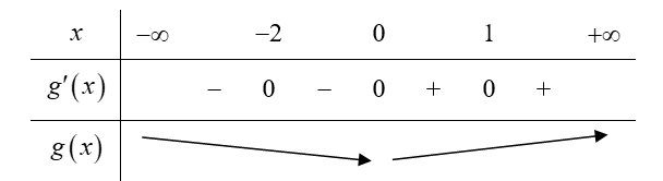 Cho hàm số y = f' (x - 1) có đồ thị như hình vẽ dưới đây (ảnh 1)