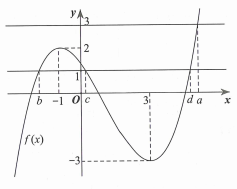 Cho hàm số y = f(x) có đồ thị được cho như hình vẽ bên dưới. Hỏi phương trìnH (ảnh 1)