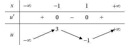 Cho hàm số y = f(x) có đồ thị được cho như hình vẽ bên dưới. Hỏi phương trìnH (ảnh 1)