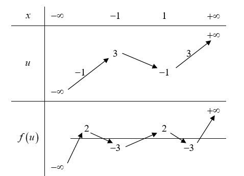 Cho hàm số y = f(x) có đồ thị được cho như hình vẽ bên dưới. Hỏi phương trìnH (ảnh 1)