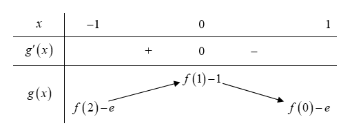 Cho hàm số y = f(x). Hàm số y = f'(x) có đồ thị như hình vẽ bên dưới (ảnh 1)