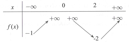 Tập hợp tất cả các giá trị thực của tham số m để phương trình f(x) + m = 0 có hai nghiệm phân biệt là (ảnh 1)