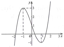 Đường cong trong hình vẽ bên dưới là đồ thị của hàm số nào sau đây (ảnh 1)