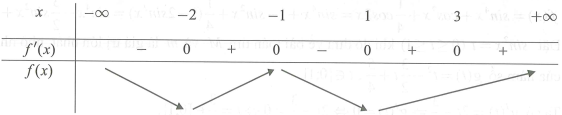Cho hàm số f(x) có đạo hàm f'(x). Số điểm cực tiểu của hàm số đã cho (ảnh 1)