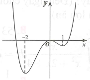 Cho hàm số f(x) có đồ thị như hình vẽ bên. Hàm số đã cho nghịch biến trên khoảng nào dưới đây (ảnh 1)
