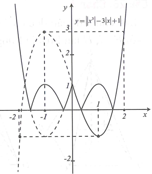 Cho hàm số y = f(x) liên tục trên R và có đồ thị như hình vẽ. Hỏi đồ thị hàm số y = |f(|x|)| có tất cả bao nhiêu điểm cực trị (ảnh 1)