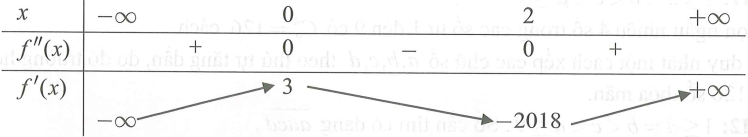 Cho hàm số y = f(x) có đạo hàm cấp hai trên R. Biết f'(0) = 3; f'(2) = -2018 và bảng xét dấu của f''(x) như sau (ảnh 1)