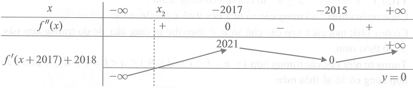 Cho hàm số y = f(x) có đạo hàm cấp hai trên R. Biết f'(0) = 3; f'(2) = -2018 và bảng xét dấu của f''(x) như sau (ảnh 1)