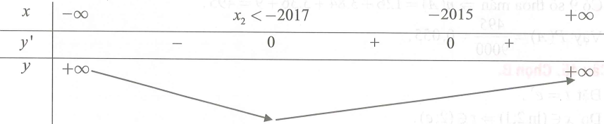 Cho hàm số y = f(x) có đạo hàm cấp hai trên R. Biết f'(0) = 3; f'(2) = -2018 và bảng xét dấu của f''(x) như sau (ảnh 1)