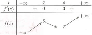 Cho hàm số F(x) có bảng biến thiên như sau Số nghiệm của phương trình  (ảnh 1)