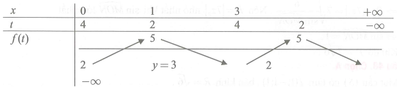 Cho hàm số F(x) có bảng biến thiên như sau Số nghiệm của phương trình (ảnh 1)