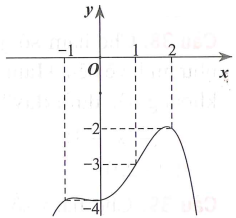 Cho hàm số y = f(x) có đạo hàm liên tục trên R và đồ thị hàm số y = f'(x) như hình vẽ bên. Bất phương trình (ảnh 1)