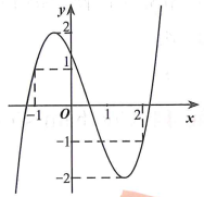 Cho hàm số y = f(x) có đồ thị như hình vẽ Số nghiệm thực của phương trình | f(|f(x)| - |f(x)|)| = 0 (ảnh 1)