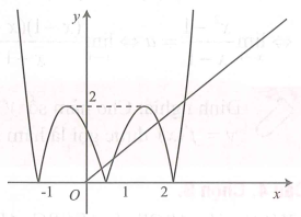 Cho hàm số y = f(x) có đồ thị như hình vẽ Số nghiệm thực của phương trình | f(|f(x)| - |f(x)|)| = 0 (ảnh 1)