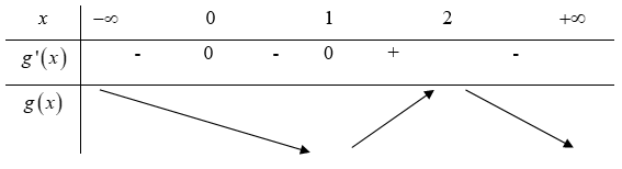 Cho hàm số y = f(x) xác định và liên tục trên R, có đạo hàm f('x). Biết rằng đồ thị hàm số f'(x) như hình vẽ. Xác định điểm cực đại của hàm số  (ảnh 1)