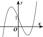 Đường cong trong hình bên là đồ thị của hàm số nào dưới đây (ảnh 1)
