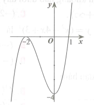 Cho hàm số y = f(x) có đồ thị (C) như hình vẽ. Tọa độ điểm cực tiểu của (C) là (ảnh 1)
