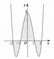 Cho hàm số bậc hai y = f(x) = x^4 - 5x^2 + 4 có đồ thị như hình vẽ bên. Gọi S là diện tích hình phẳng giới hạn bởi đồ thị hàm số y = f(x) và trục (ảnh 1)