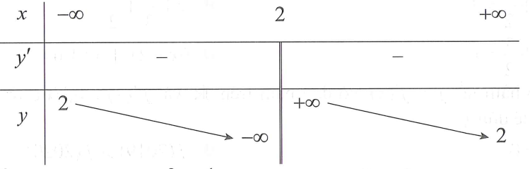 Hàm số nào sau đây có bảng biến thiên như hình vẽ bên (ảnh 1)