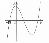 Cho hàm số y = f(x). Hàm số y = f'(x) là hàm số bậc ba có đồ thị như hình vẽ bên Hàm số y = f(3 - e^x ) đồng biến trên khoảng nào dưới đây (ảnh 1)