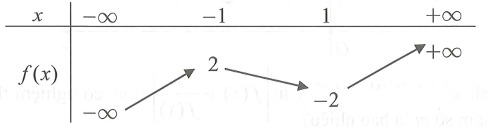 Cho hàm số f(x) thỏa mãn f(-2) = -2; f(2) = 2 và có bảng biến thiên như sau Có bao nhiêu số tự nhiên m để bất phương trình (ảnh 1)
